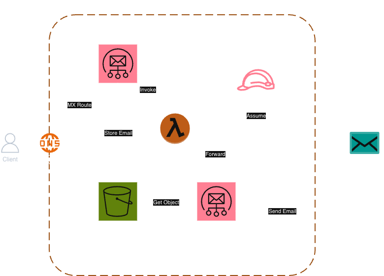 SES Email Forwarding Architecture